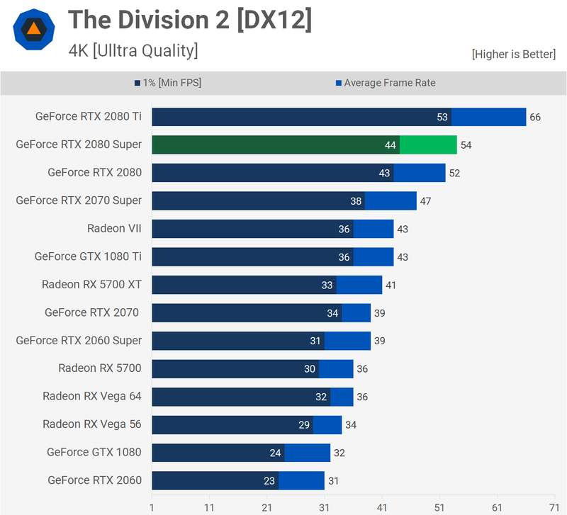 Illustration for article titled Nvidia Geforce RTX 2080 Super Review: Just A Bit Of A Boost